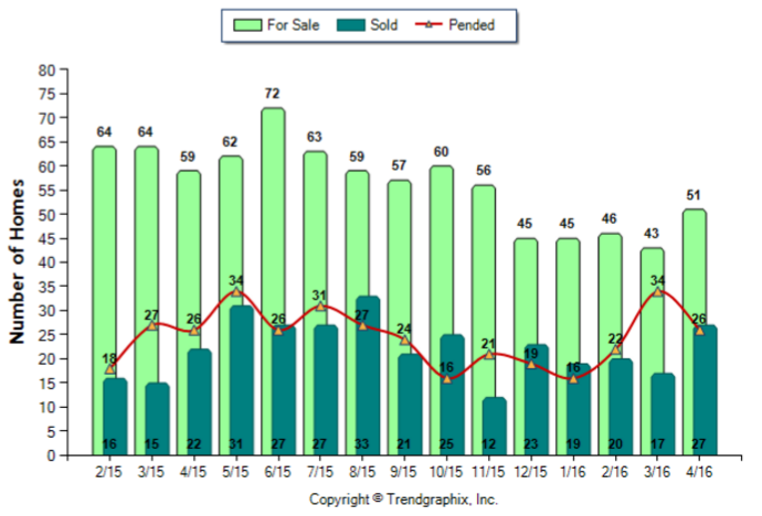 Monrovia_April_2016_SFR_For-Sale-Vs-Sold