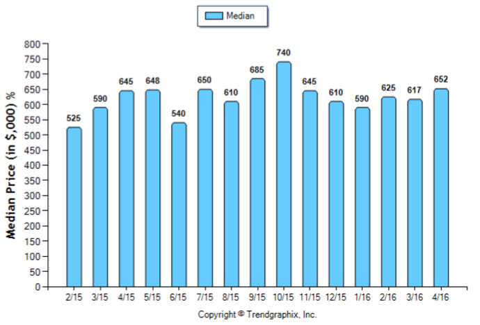 Monrovia_April_2016_SFR_Median-Price-Sold