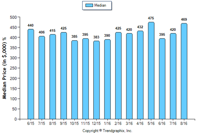 monrovia_aug_2016_condotwnh_median-price-sold