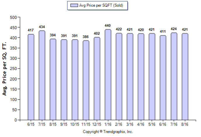 monrovia_aug_2016_sfr_avg-price-per-sqft