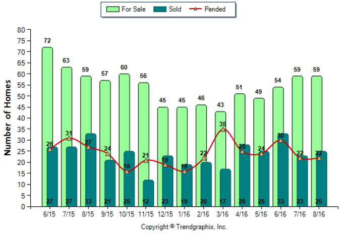 monrovia_aug_2016_sfr_for-sale-vs-sold