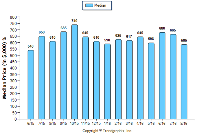 monrovia_aug_2016_sfr_median-price-sold