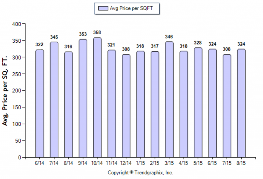 Monrovia_August_2015_Condo+Twnh_Avg-Price-Per-Sqft