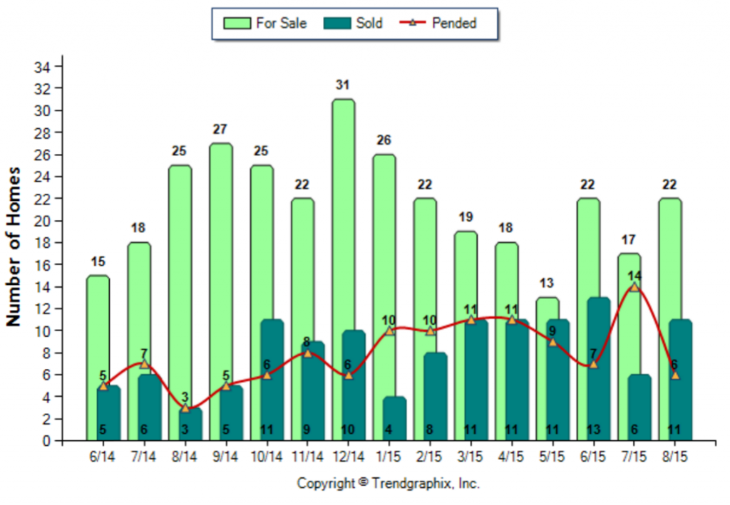 Monrovia_August_2015_Condo+Twnh_For-Sale-Vs-Sold