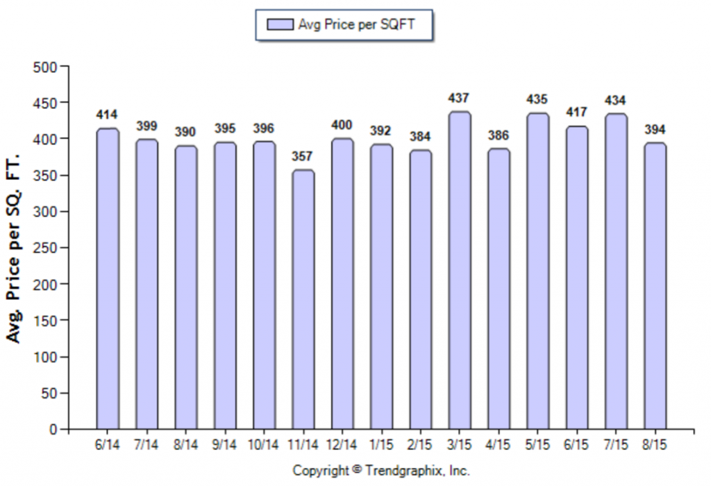 Monrovia_August_2015_SFR_Avg-Price-Per-Sqft