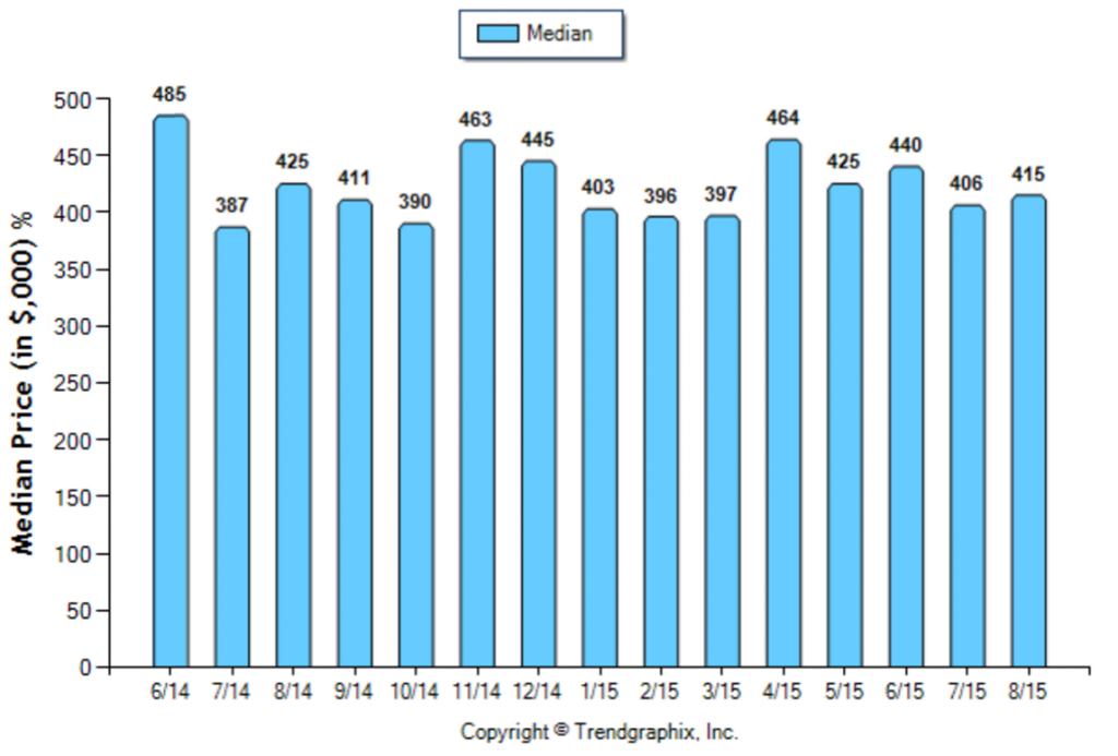 Monrovia_August_Condo+Twnh_Median-Price-Sold