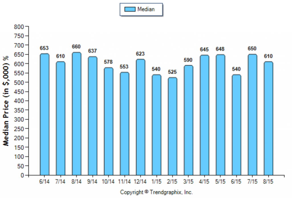 Monrovia_August_SFR_Median-Price-Sold