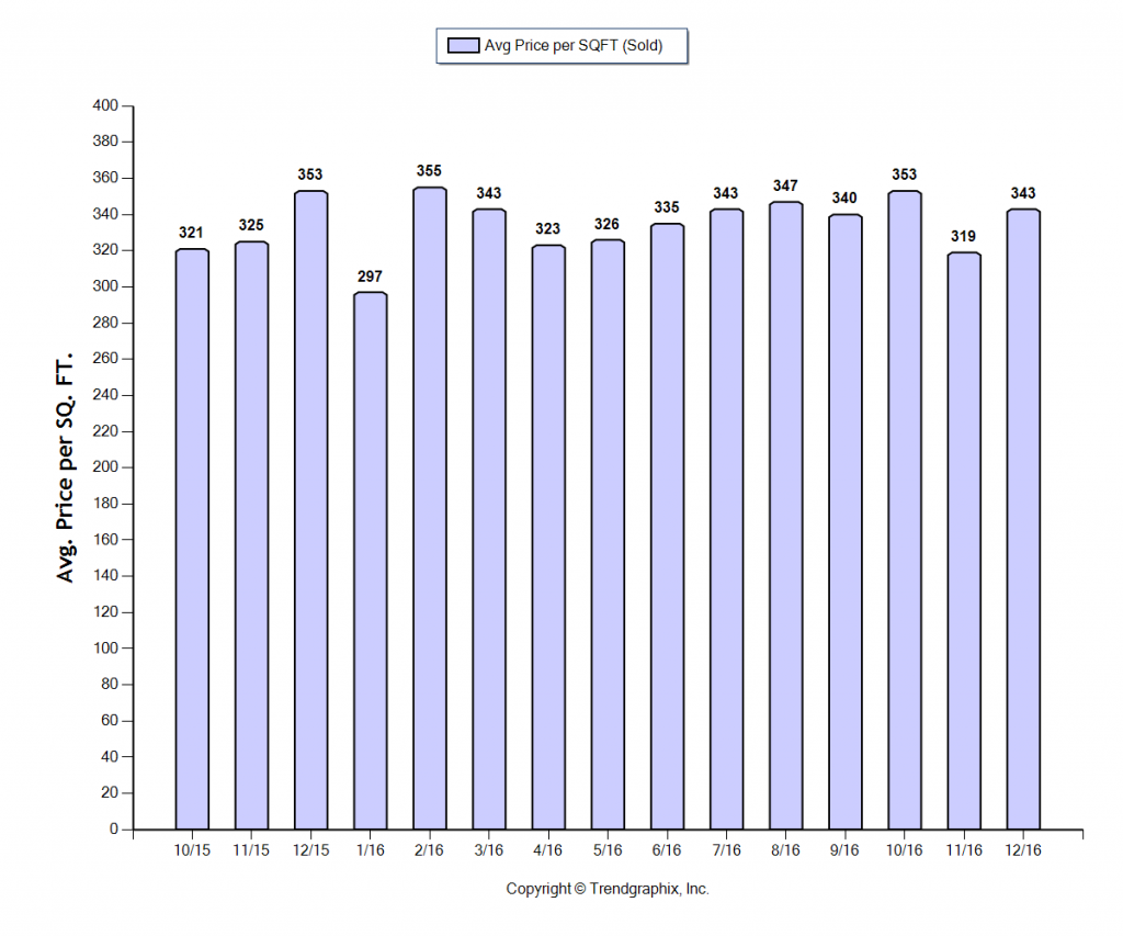monrovia_dec_2016_condotwnh_avg-price-per-sqft