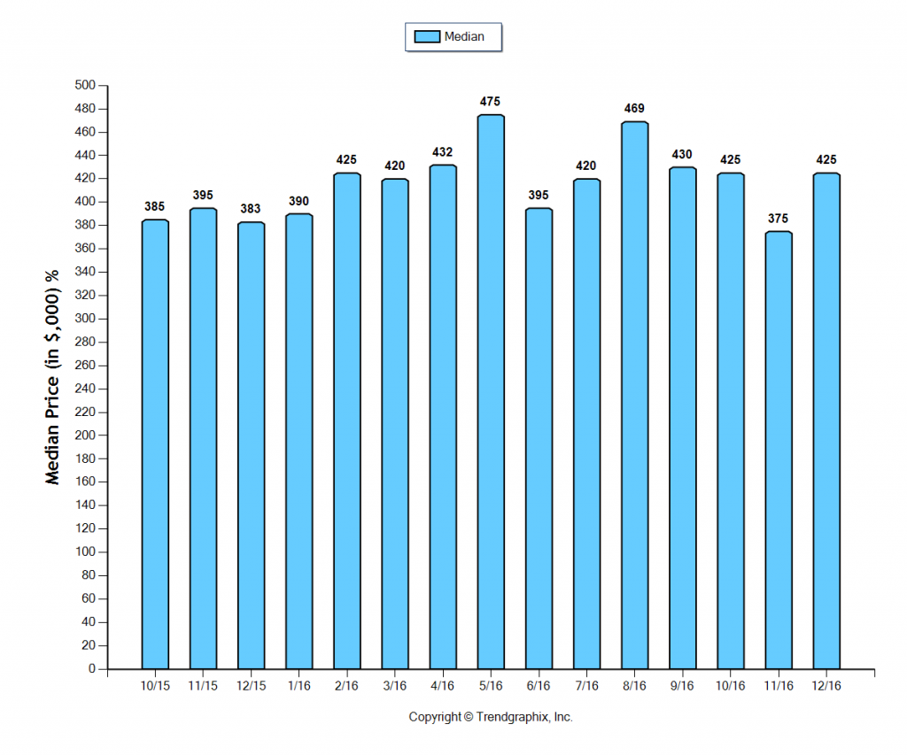 monrovia_dec_2016_condotwnh_median-price-sold