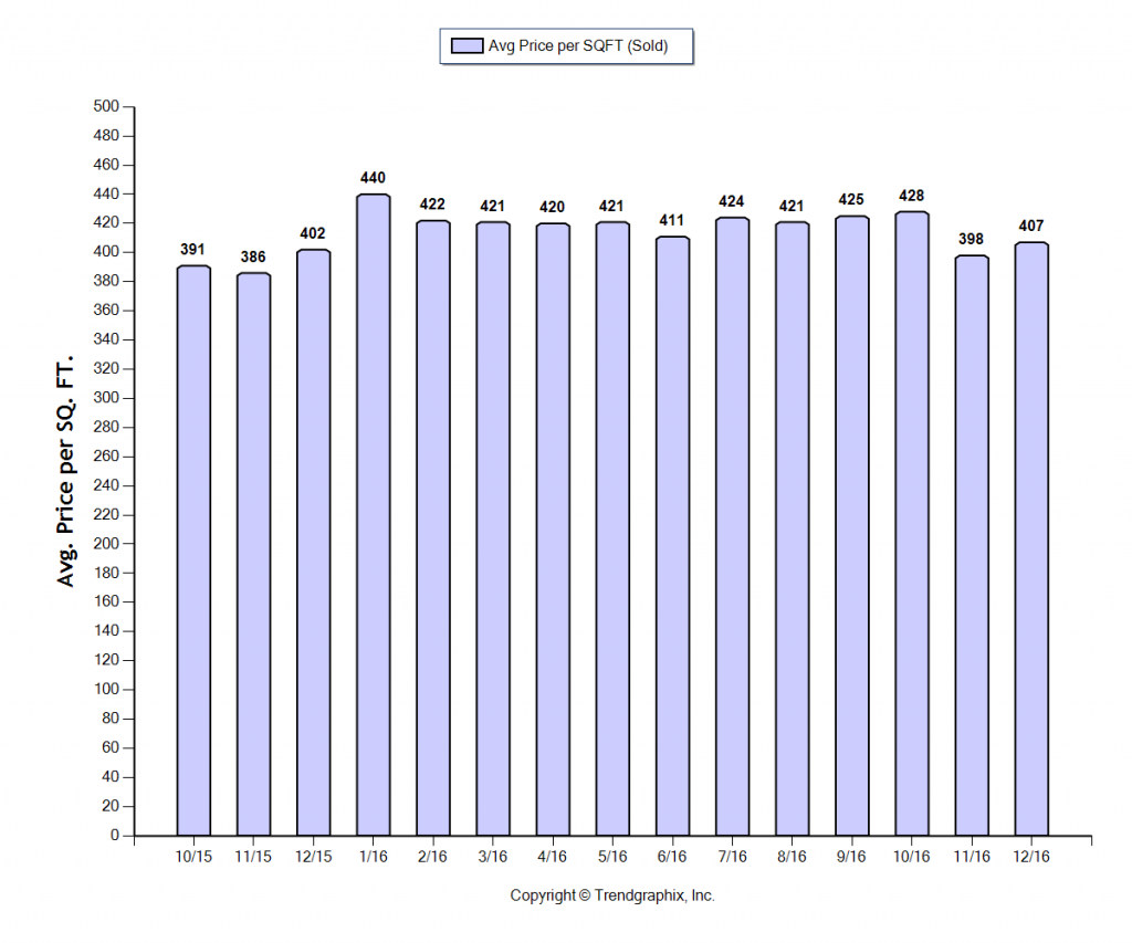 monrovia_dec_2016_sfr_avg-price-per-sqft