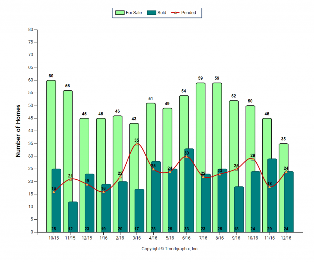 monrovia_dec_2016_sfr_for-sale-vs-sold