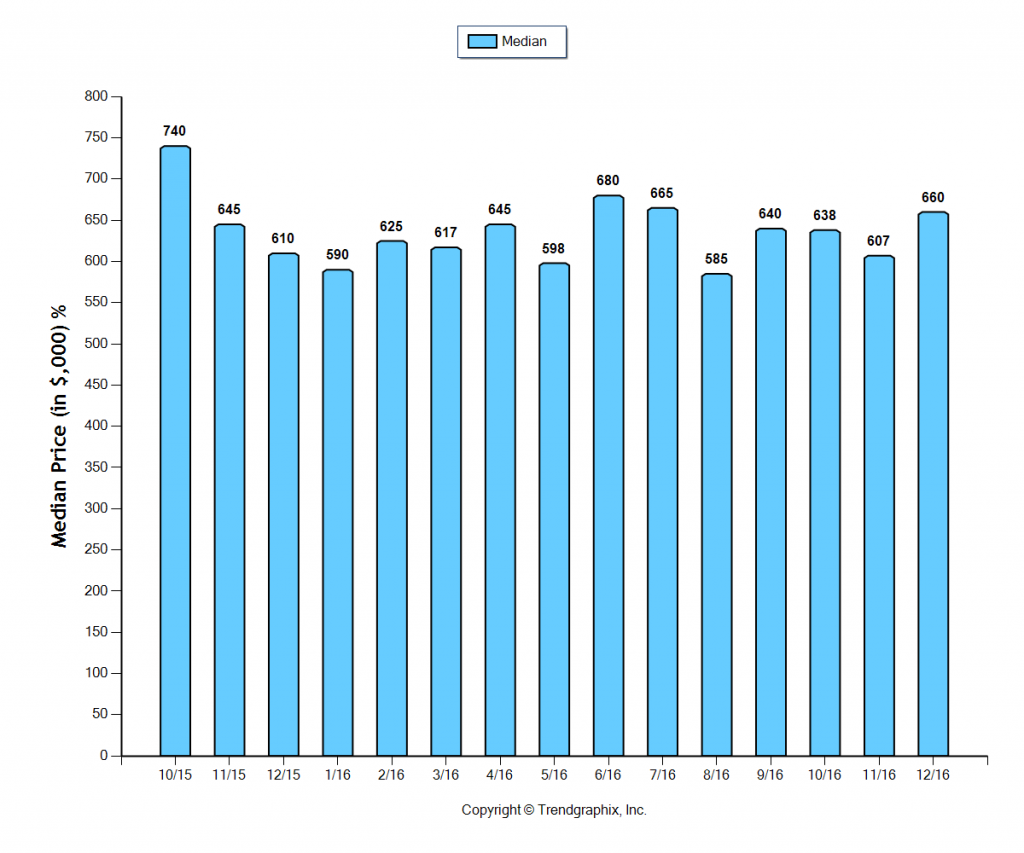 monrovia_dec_2016_sfr_median-price-sold