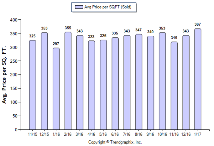 Monrovia_Jan_2017_Condo+Twnh_Avg-Price-Per-Sqft