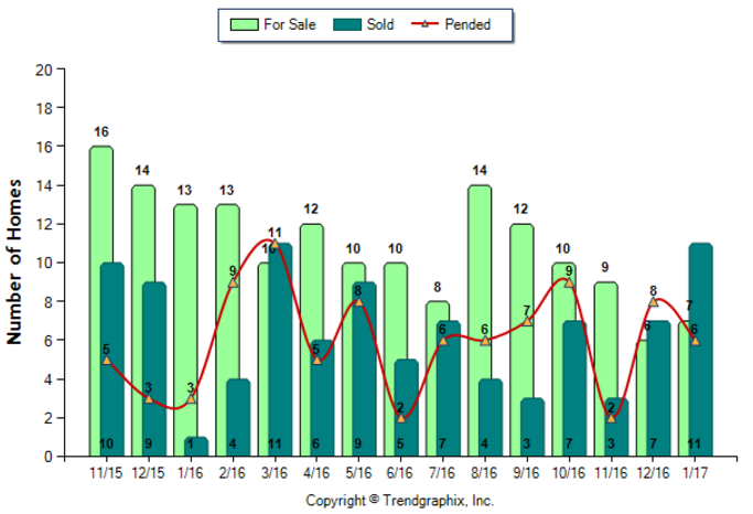 Monrovia_Jan_2017_Condo+Twnh_For-Sale-Vs-Sold
