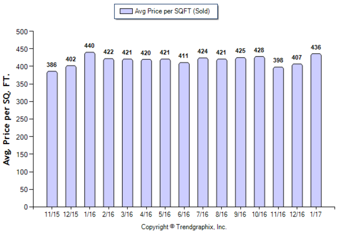 Monrovia_Jan_2017_SFR_Avg-Price-Per-Sqft