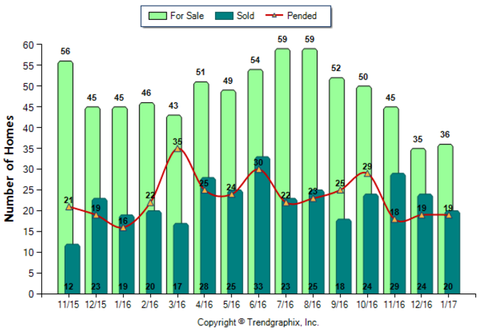 Monrovia_Jan_2017_SFR_For-Sale-Vs-Sold