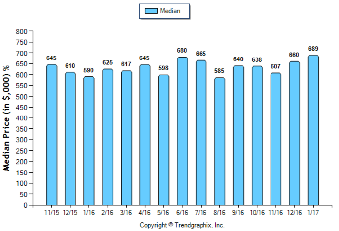 Monrovia_Jan_2017_SFR_Median-Price-Sold