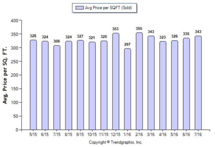 Monrovia_Jul_2016_Condo+Twnh_Avg-Price-Per-Sqft