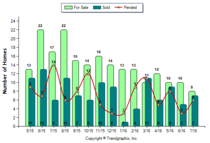 Monrovia_Jul_2016_Condo+Twnh_For-Sale-Vs-Sold