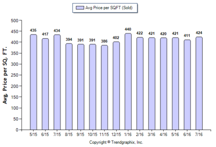 Monrovia_Jul_2016_SFR_Avg-Price-Per-Sqft