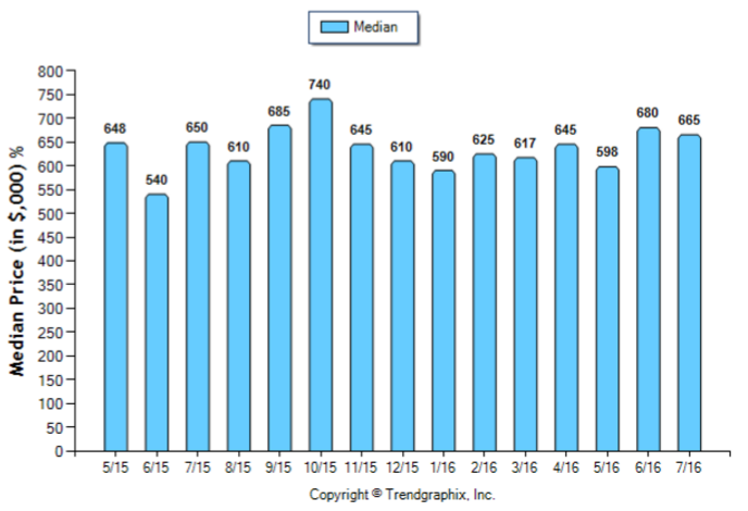 Monrovia_Jul_2016_SFR_Median-Price-Sold