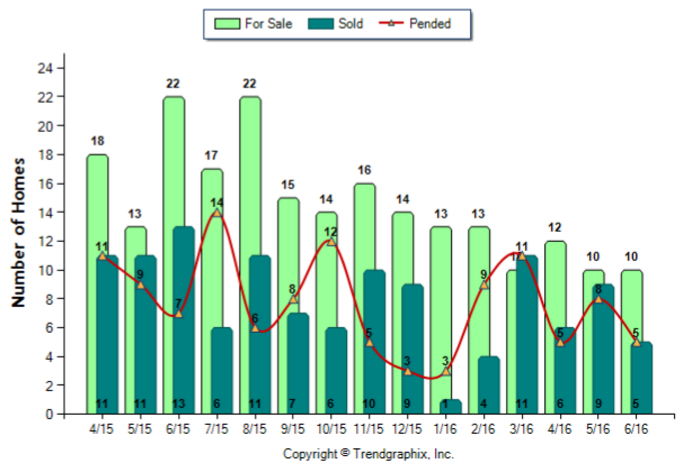 Monrovia_Jun_2016_Condo+Twnh_For-Sale-Vs-Sold