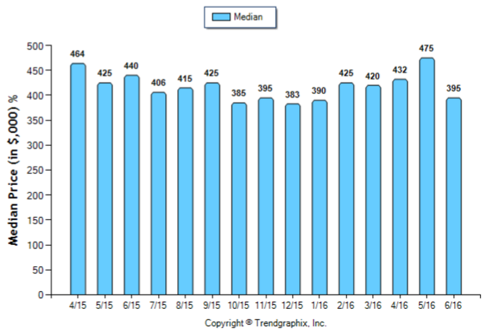 Monrovia_Jun_2016_Condo+Twnh_Median-Price-Sold