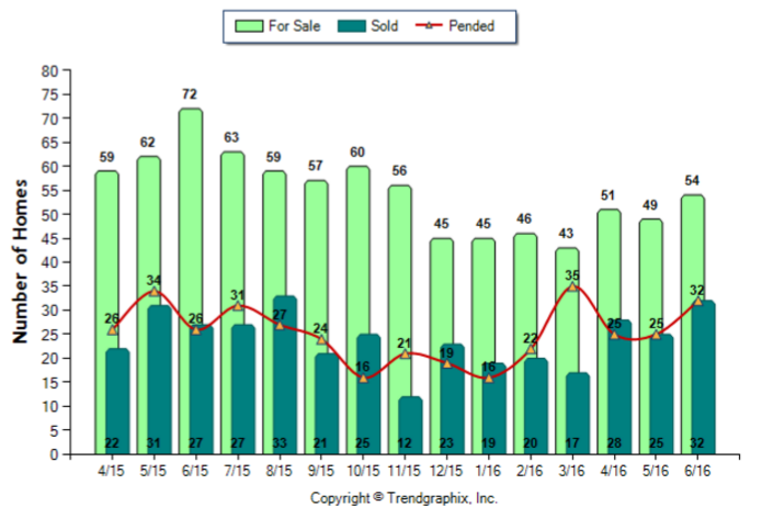 Monrovia_Jun_2016_SFR_For-Sale-Vs-Sold