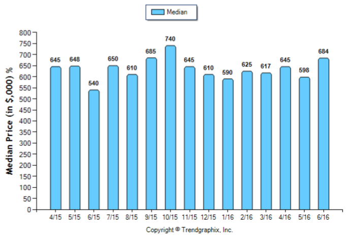 Monrovia_Jun_2016_SFR_Median-Price-Sold