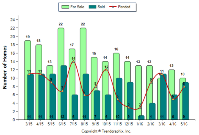 Monrovia_May_2016_Condo+Twnh_For-Sale-Vs-Sold