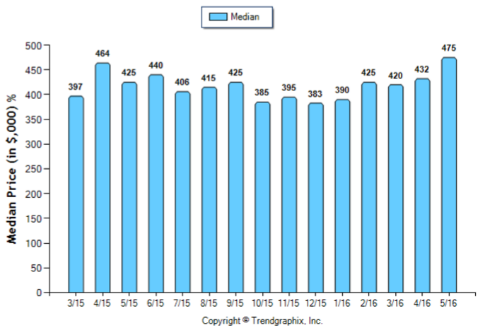 Monrovia_May_2016_Condo+Twnh_Median-Price-Sold