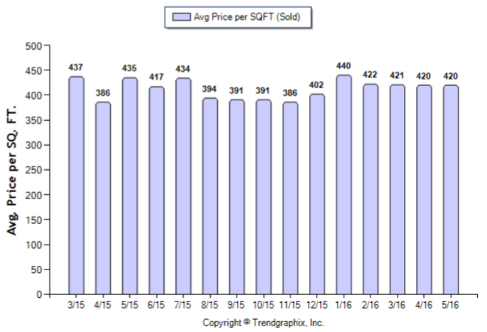 Monrovia_May_2016_SFR_Avg-Price-Per-Sqft