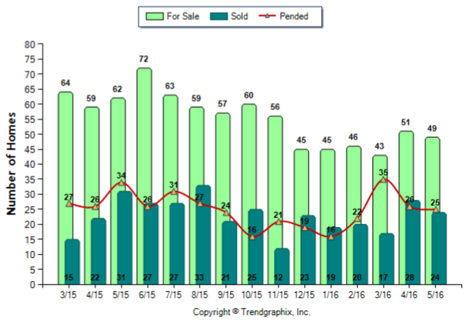 Monrovia_May_2016_SFR_For-Sale-Vs-Sold