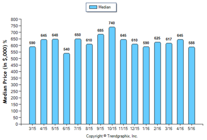 Monrovia_May_2016_SFR_Median-Price-Sold