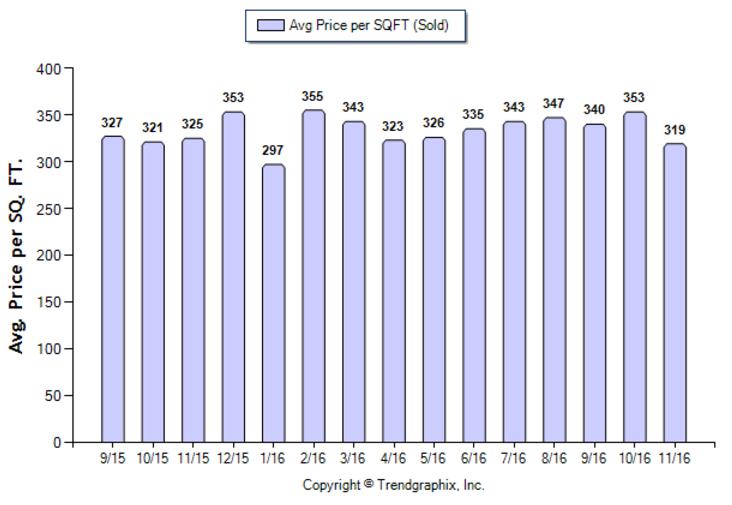 monrovia_nov_2016_condotwnh_avg-price-per-sqft