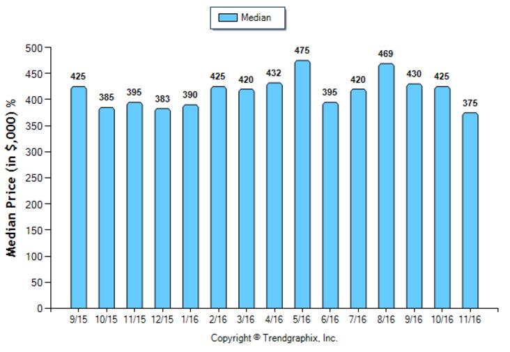 monrovia_nov_2016_condotwnh_median-price-sold