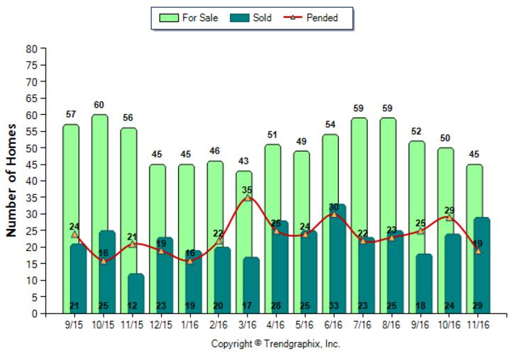 monrovia_nov_2016_sfr_for-sale-vs-sold