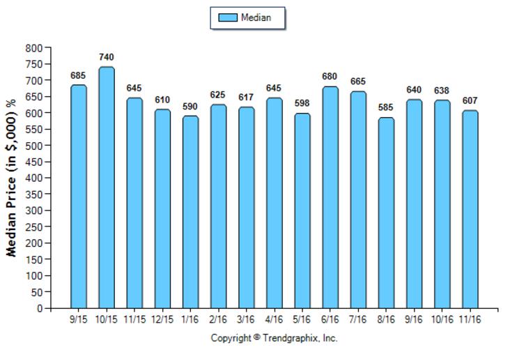 monrovia_nov_2016_sfr_median-price-sold