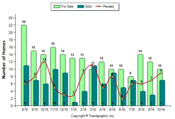 monrovia_oct_2016_condotwnh_for-sale-vs-sold