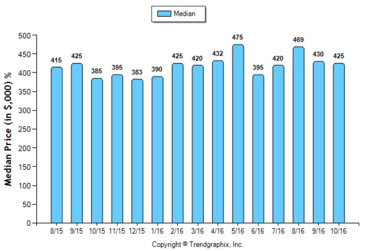 monrovia_oct_2016_condotwnh_median-price-sold