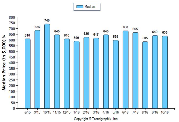 monrovia_oct_2016_sfr_median-price-sold