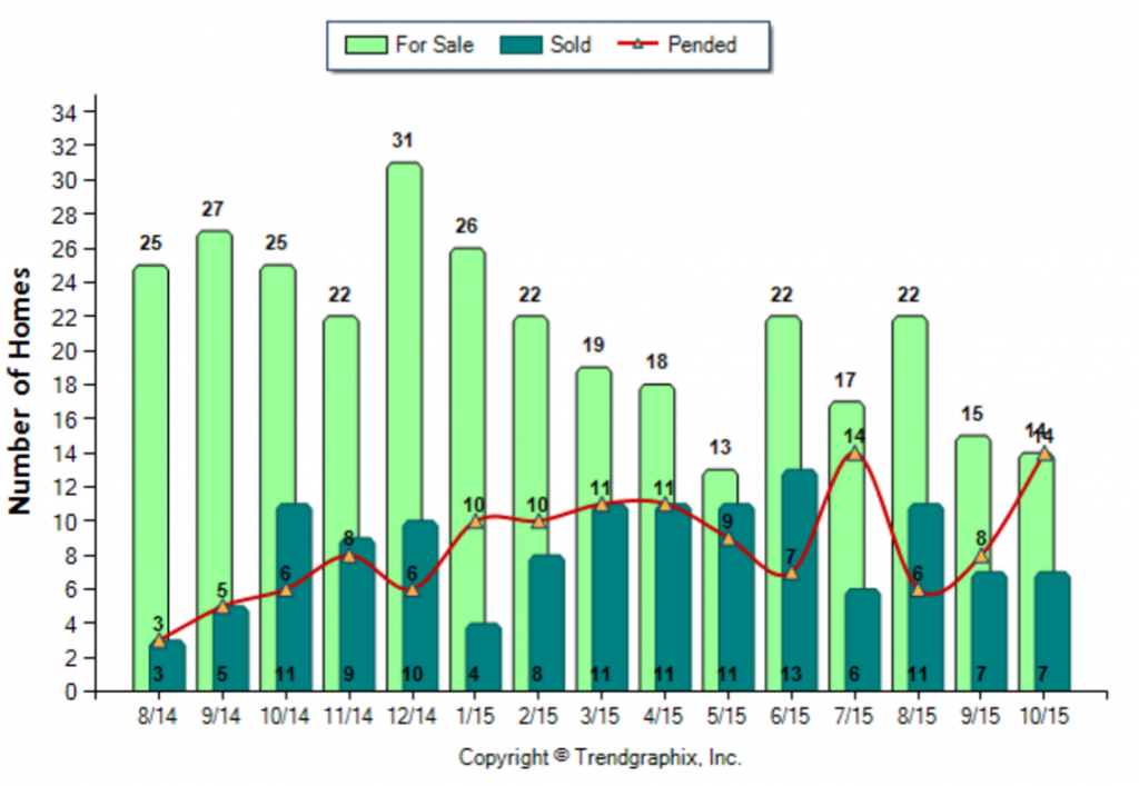 Monrovia_October_2015_Condo+Twnh_For-Sale-Vs-Sold