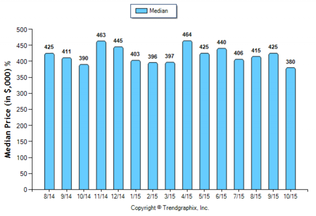 Monrovia_October_2015_Condo+Twnh_Median-Price-Sold