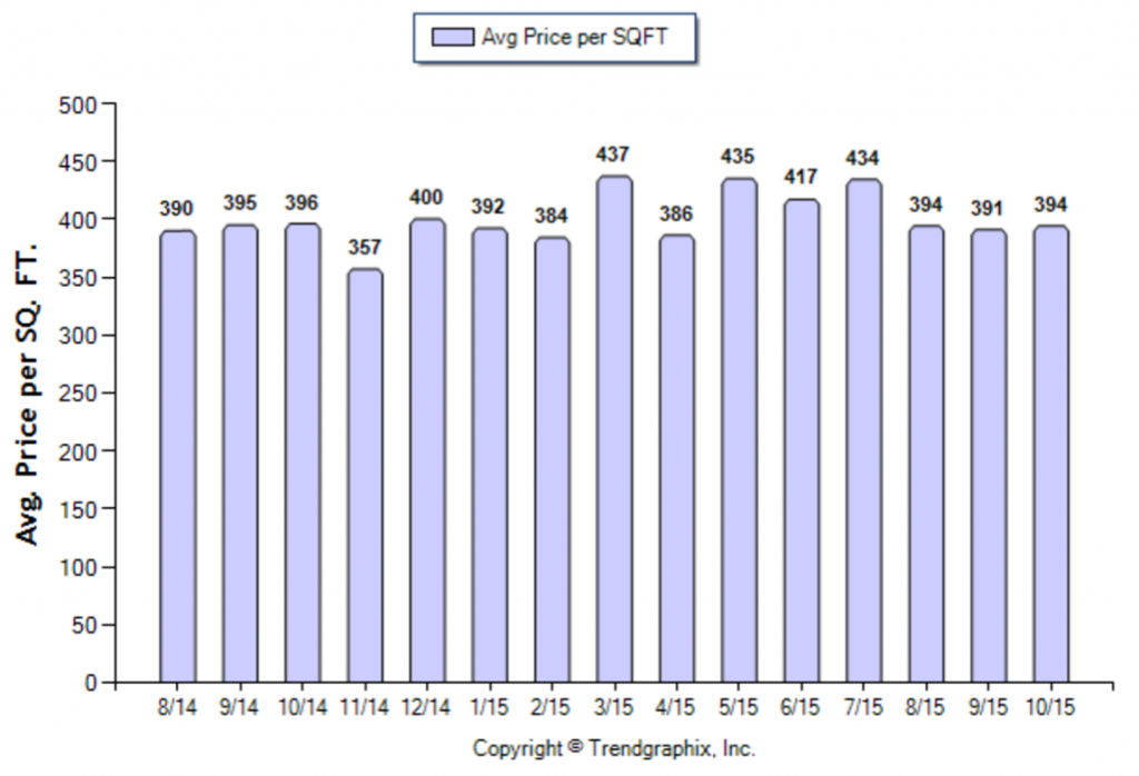 Monrovia_October_2015_SFR_Avg-Price-Per-Sqft