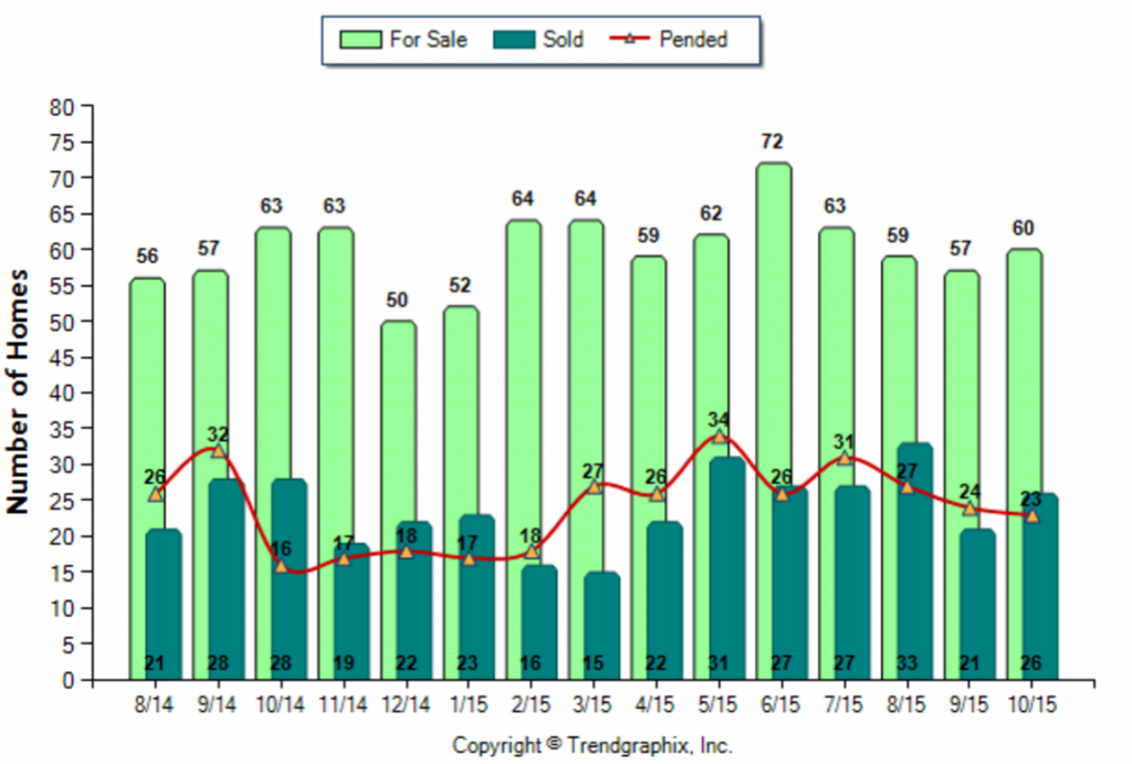 Monrovia_October_2015_SFR_For-Sale-Vs-Sold