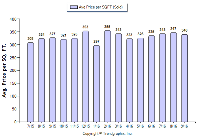 monrovia_sep_2016_condotwnh_avg-price-per-sqft