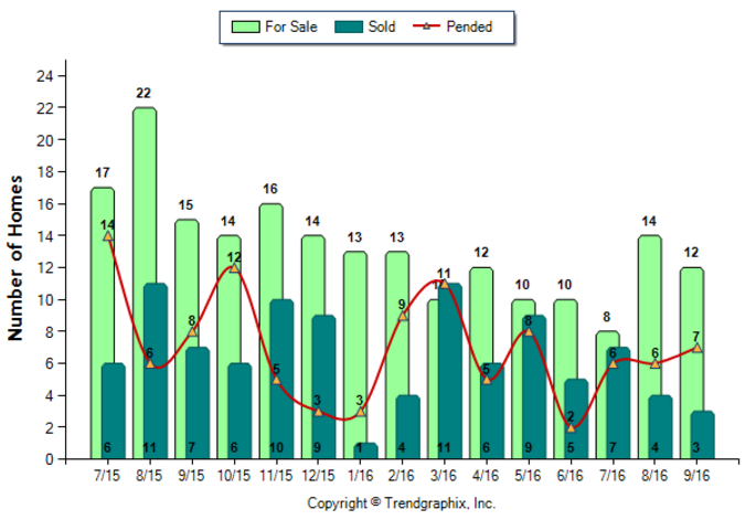 monrovia_sep_2016_condotwnh_for-sale-vs-sold