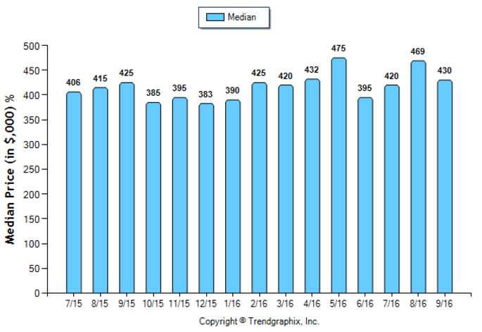 monrovia_sep_2016_condotwnh_median-price-sold