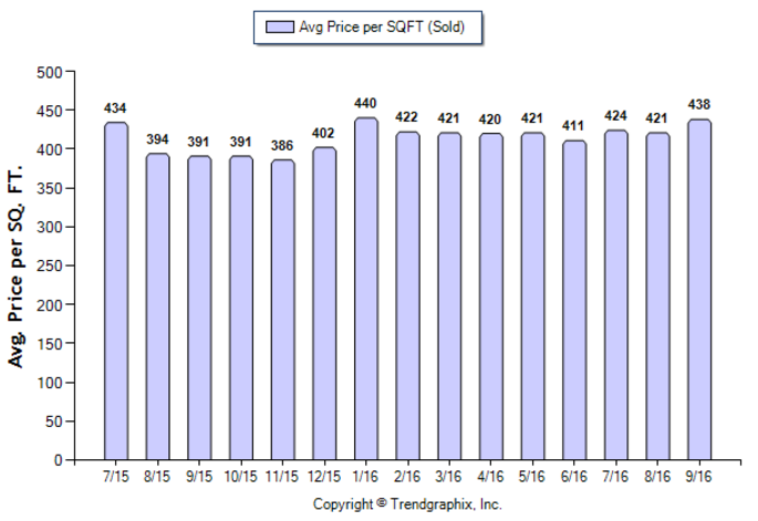 monrovia_sep_2016_sfr_avg-price-per-sqft