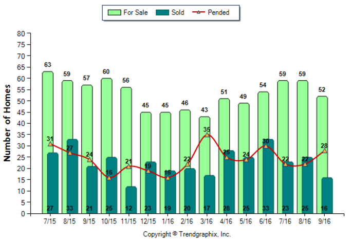 monrovia_sep_2016_sfr_for-sale-vs-sold